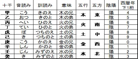 甲乙丙丁戊己庚辛壬癸 鬼滅の刃|『鬼滅の刃』と『十干』 